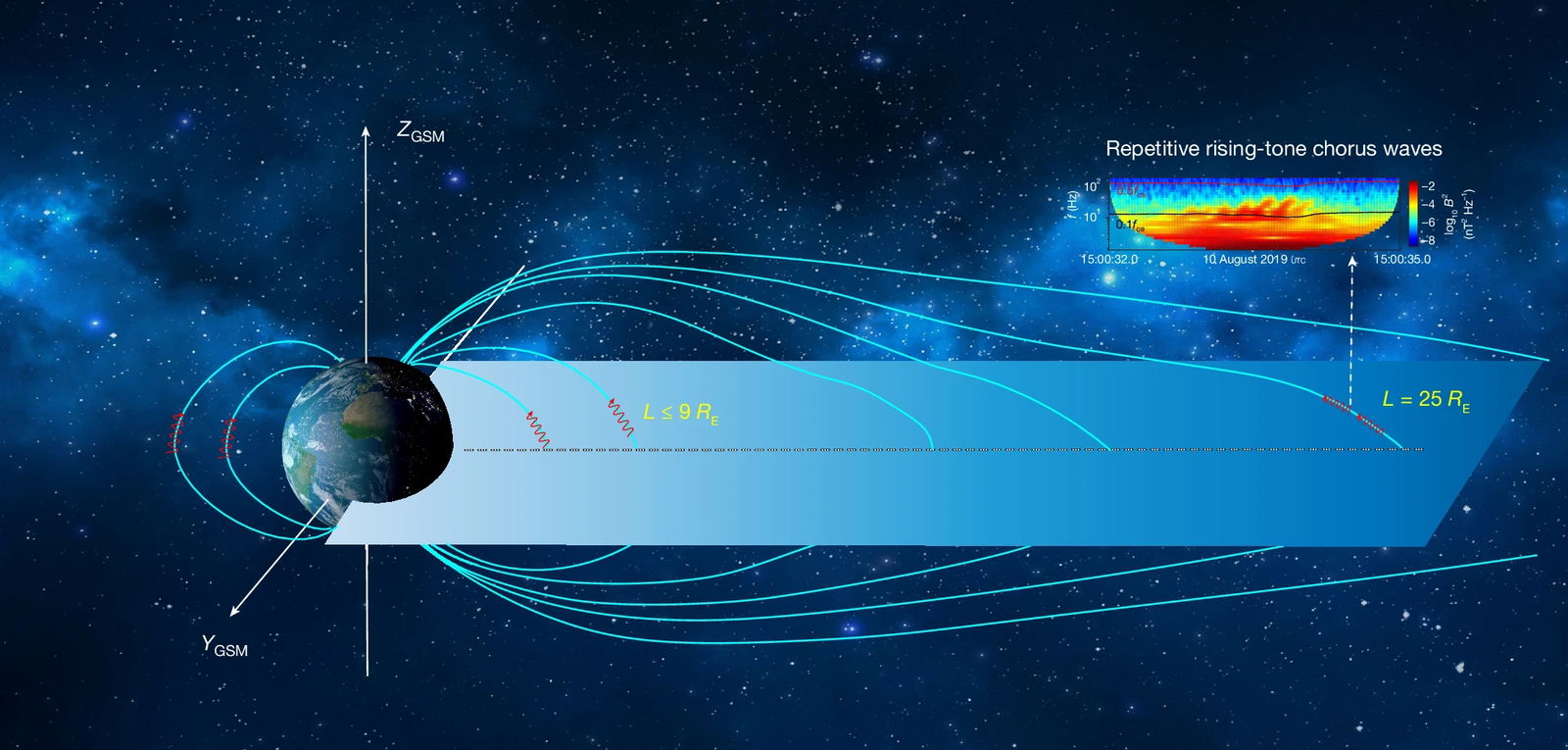 Hasta ahora, se pensaba que estas ondas solamente se podían generar en ámbitos cercanos a la tierra | Imagen: Nature