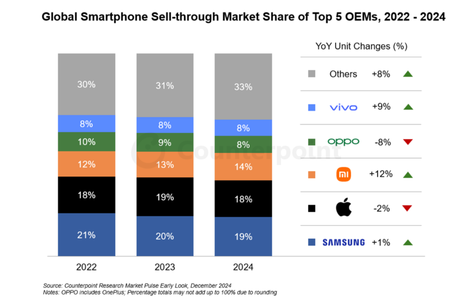 Top 5 de marcas de moviles a nivel global