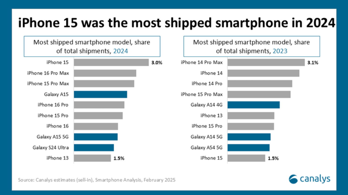 Este Samsung Galaxy de 200 euros fue el smartphone Android más vendido en todo el mundo en 2024