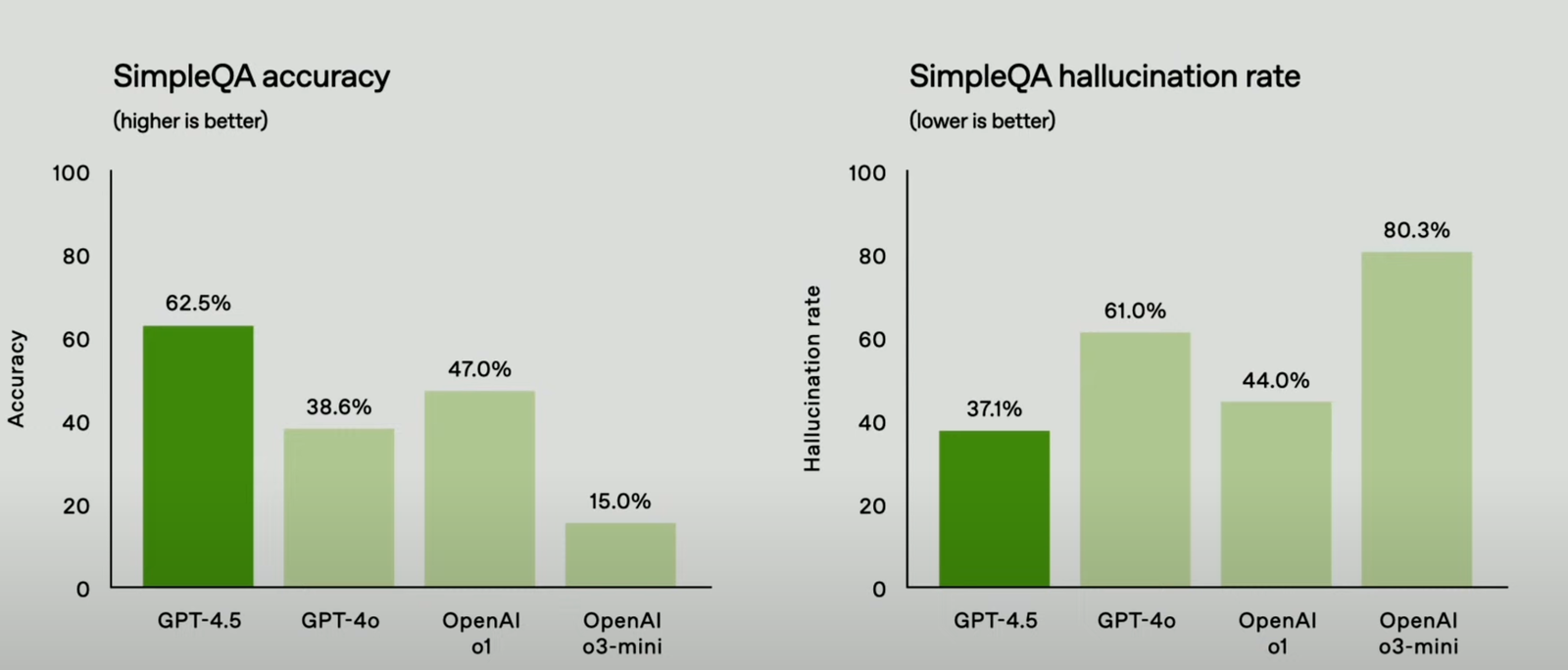 GPT-4.5 funciona mucho mejor que sus versiones anteriores