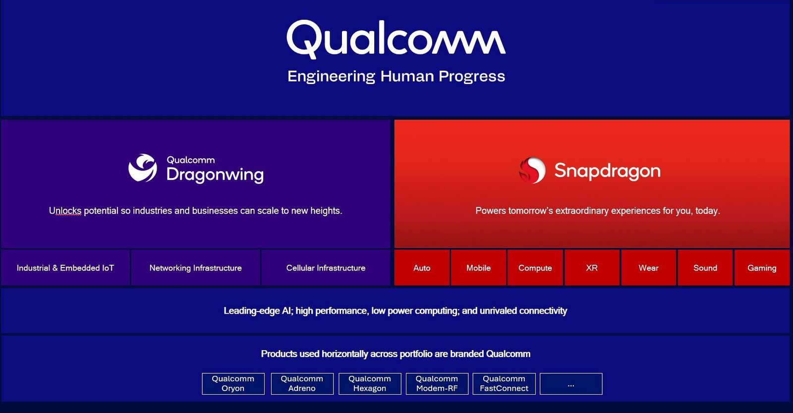 Qualcomm anuncia Dragonwing, su nueva marca para el sector empresarial