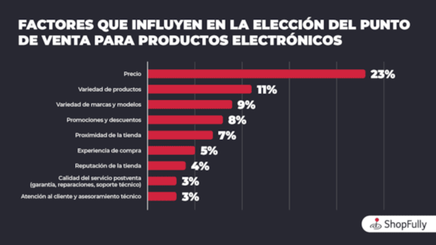 Más del 50% de los españoles aprovechamos los días de descuento para adquirir productos electrónicos