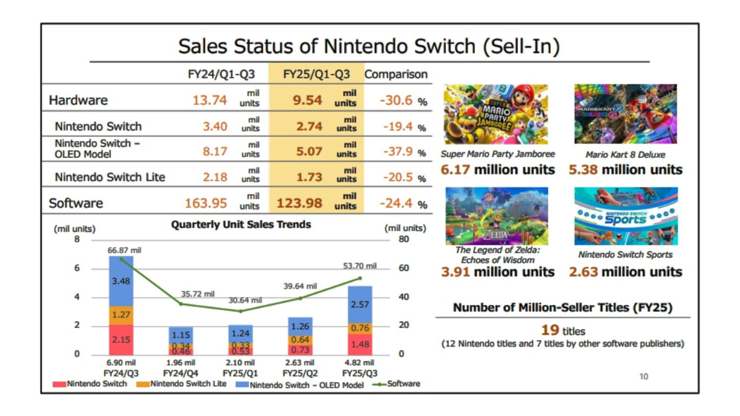 Nintendo Switch ventas trimestrales