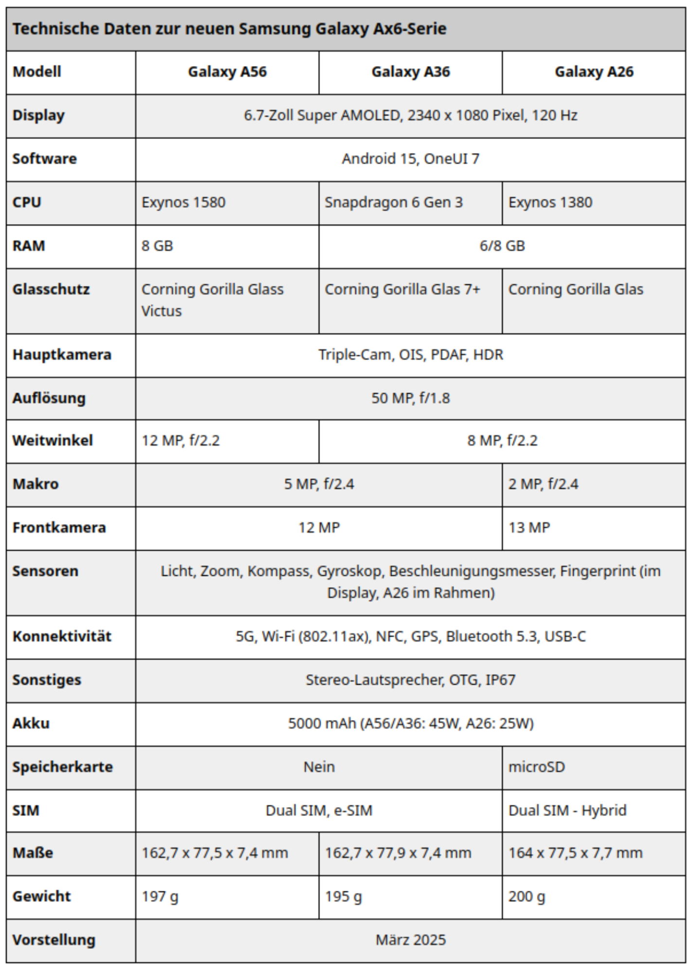 Los Samsung Galaxy A56, Galaxy A36 y Galaxy A26 sin secretos: todas las especificaciones filtradas antes de su lanzamiento