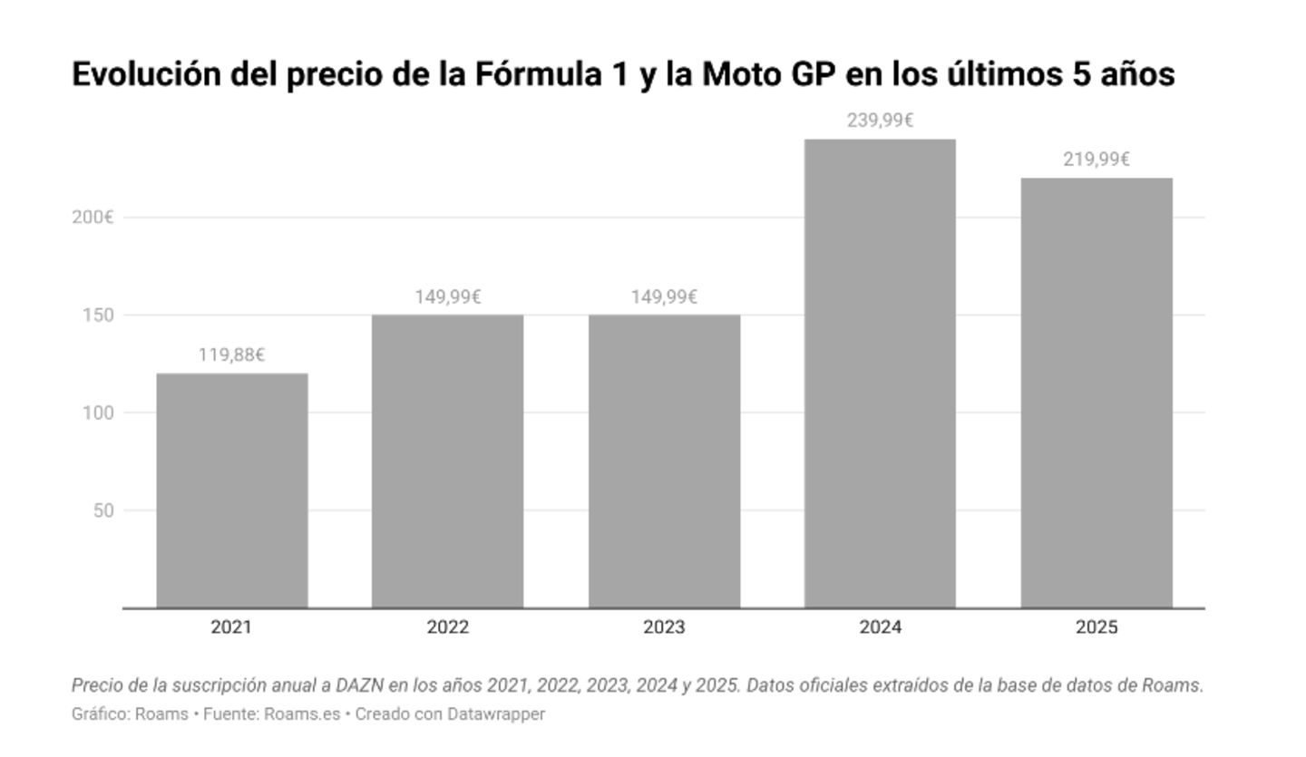 Este año ver toda la Fórmula 1 y MotoGP es más barato