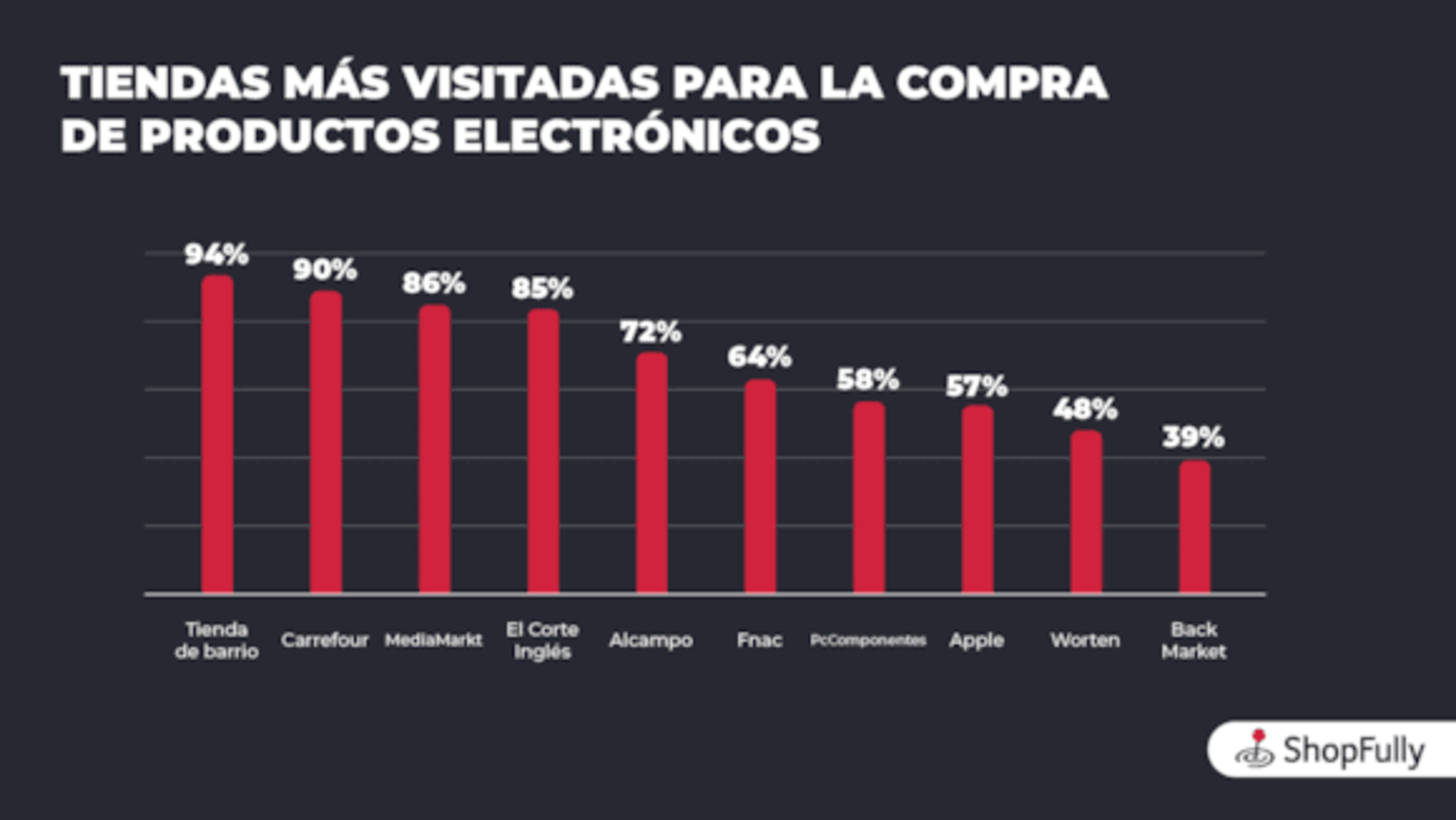 Más del 50% de los españoles aprovechamos los días de descuento para adquirir productos electrónicos