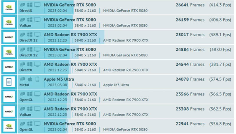 El Apple M3 Ultra es una bestia: destroza a la Nvidia RTX 5070 Ti en las primeras pruebas gráficas