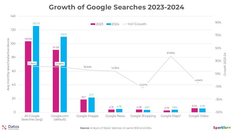 Las predicciones han fallado: Google entierra a ChatGPT en búsquedas. Se usa 373 veces más