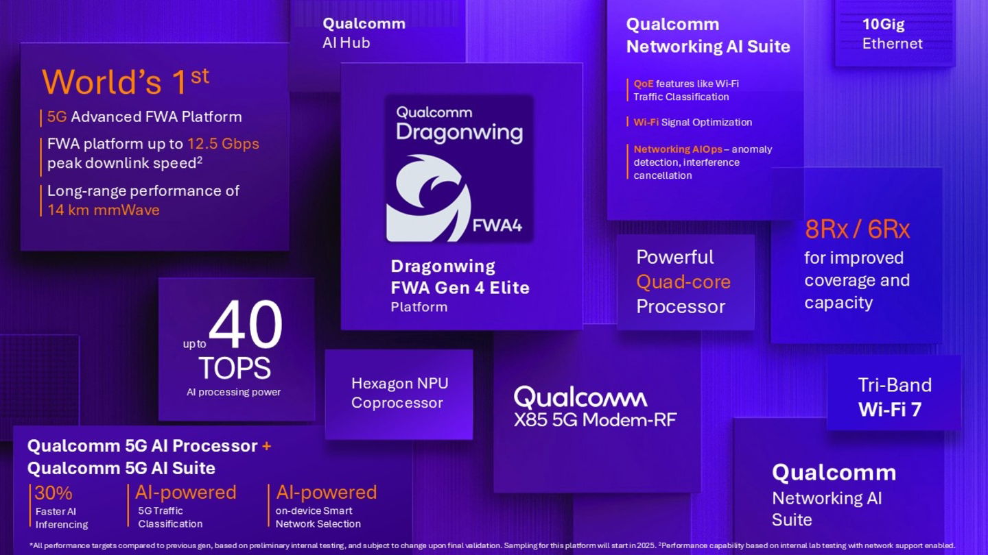 Dragonwing FWA Gen 4 Elite: la tecnología de Qualcomm que promete internet ultrarrápido sin cables