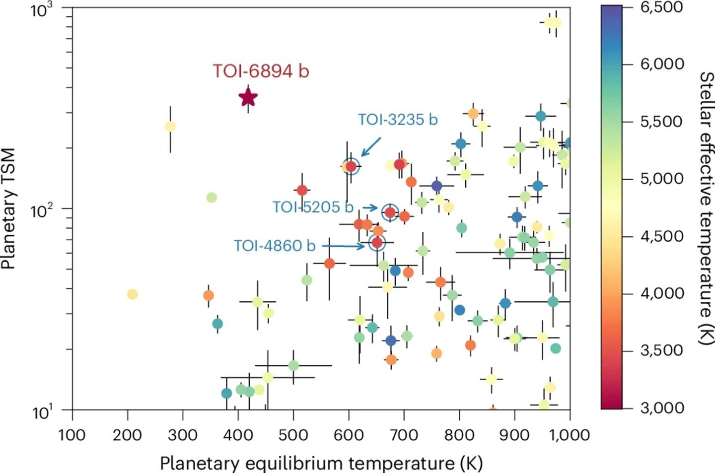 Gráfico de la medición en atmósfera de exoplanetas