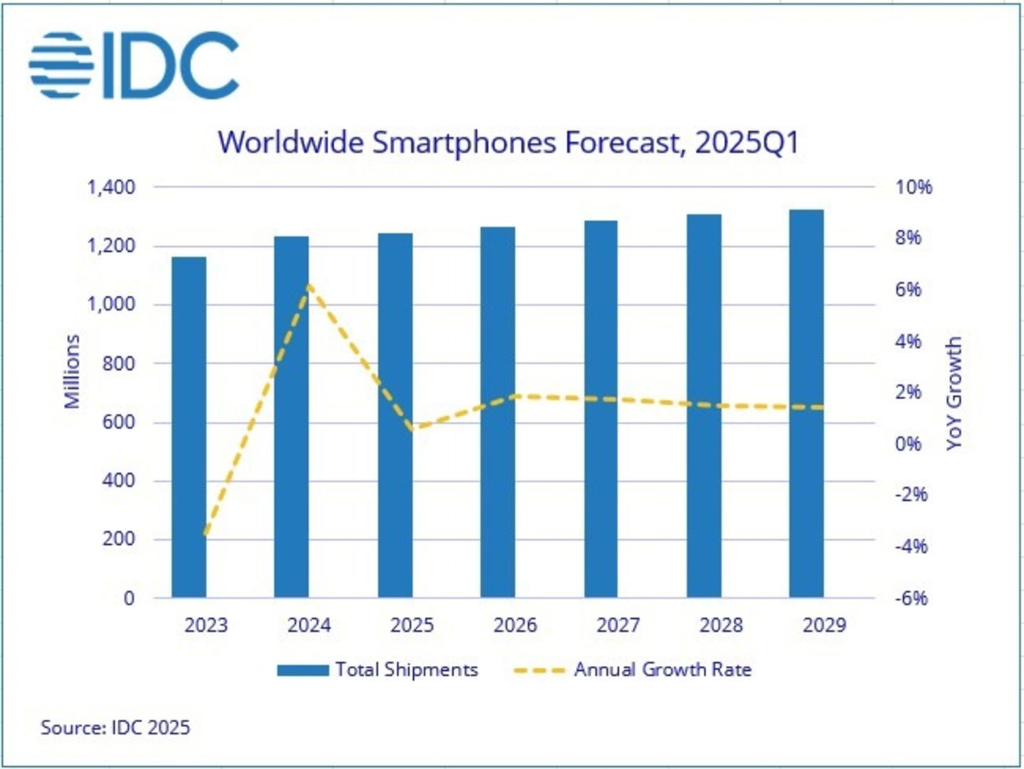 Los smartphones cotizan a la baja, según IDC: la culpa es de Donald Trump y la inflación causada por sus aranceles