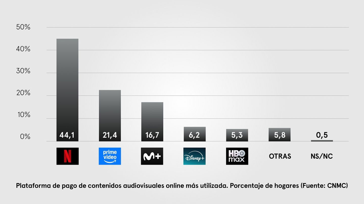 Ranking de plataformas de streaming más vistas en España, con sorpresa patria en el tercer puesto