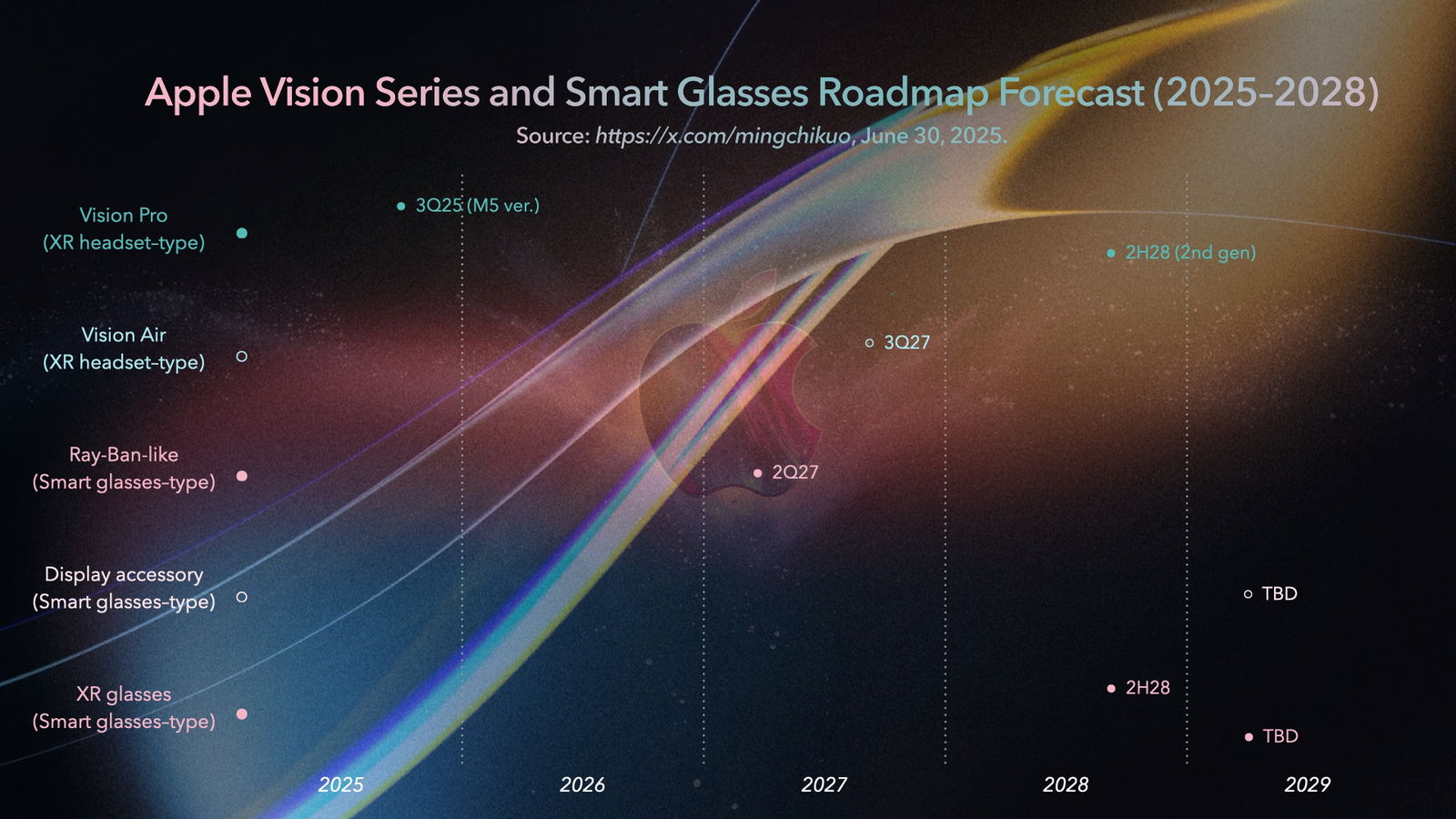 Hoja de ruta de Apple sobre gafas inteligentes y Apple Vision