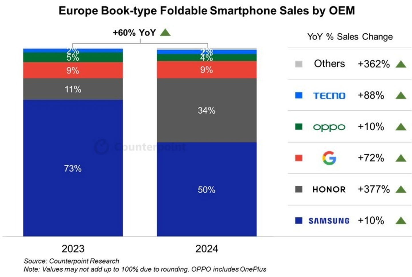 Esta es la marca que más rápido crece en Europa con sus móviles plegables. Spoiler: no es Samsung