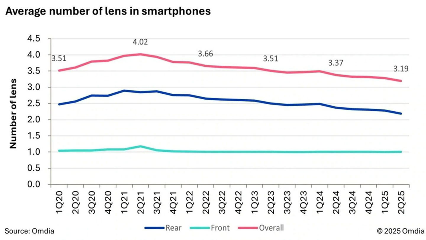Menos lentes, mejores resultados