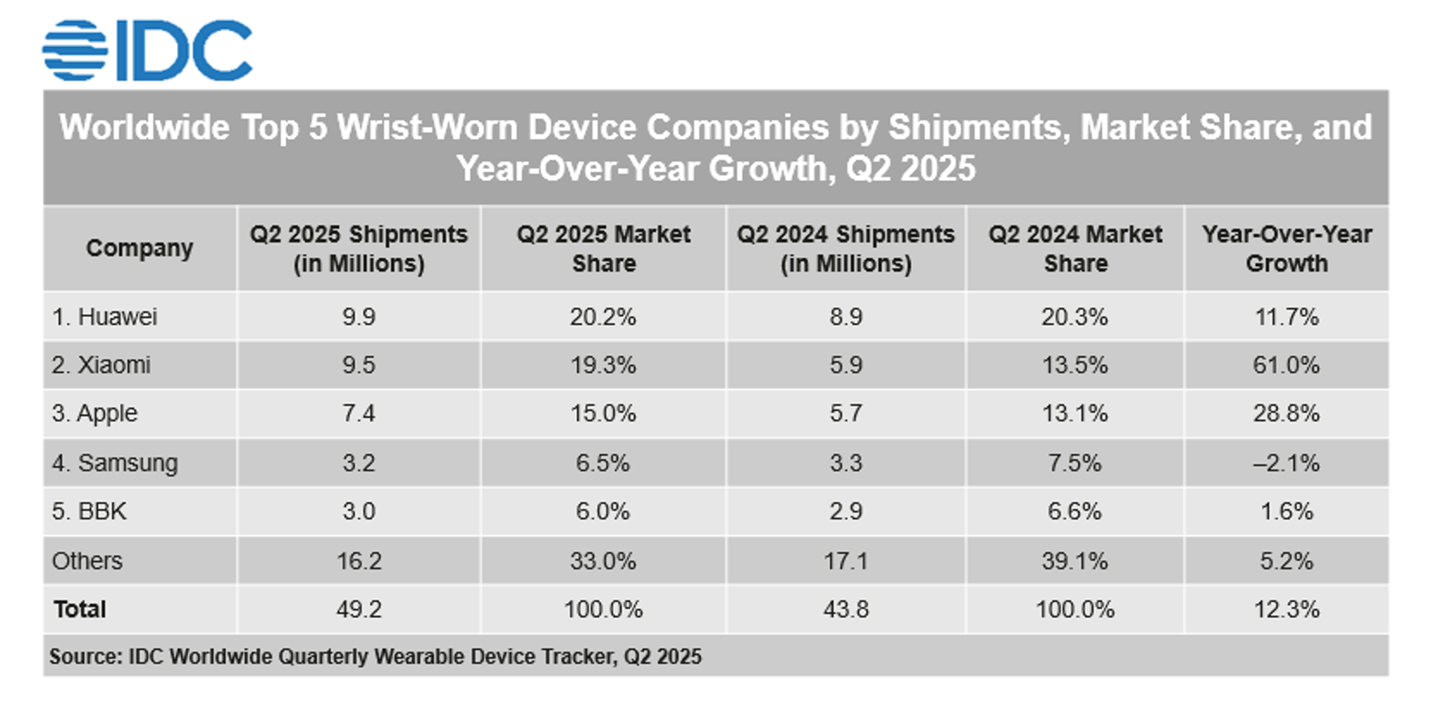 Datos del mercado de wearables de IDC