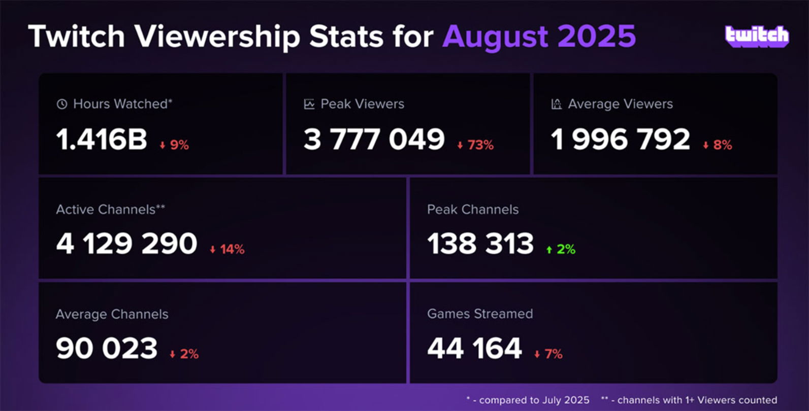 Estadísticas de Twitch tras la purga