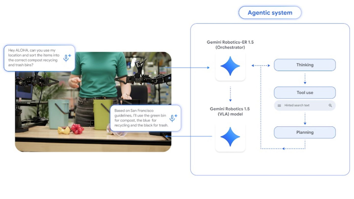 Diagrama que explica los modelos de IA de Google en robots