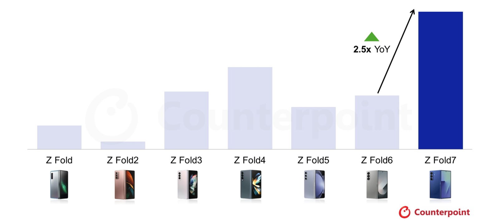 El gran éxito del Samsung Galaxy Z Fold7 en Europa, ahora en cifras