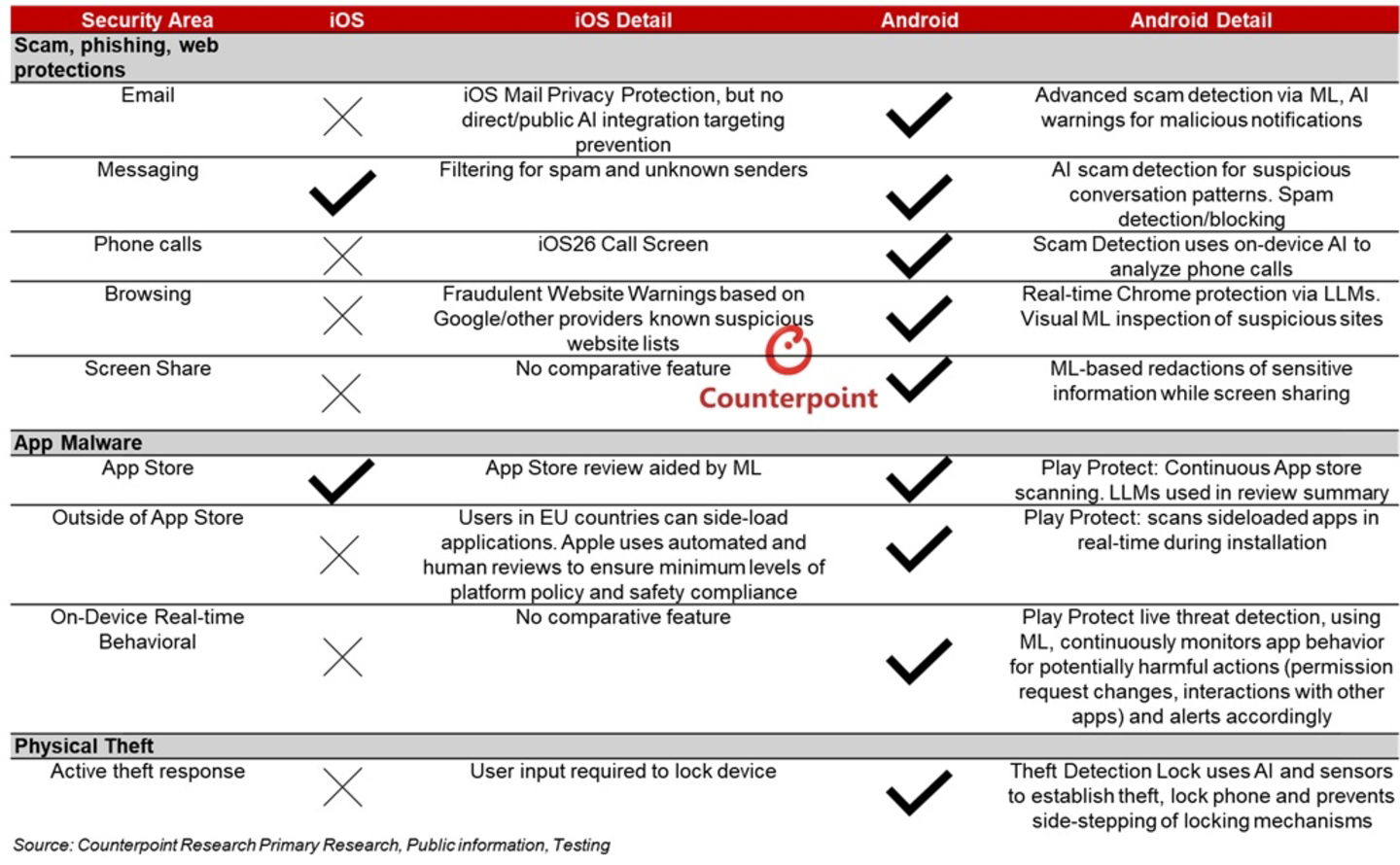 Tabla comparativa evaluación de seguridad Android vs iOS