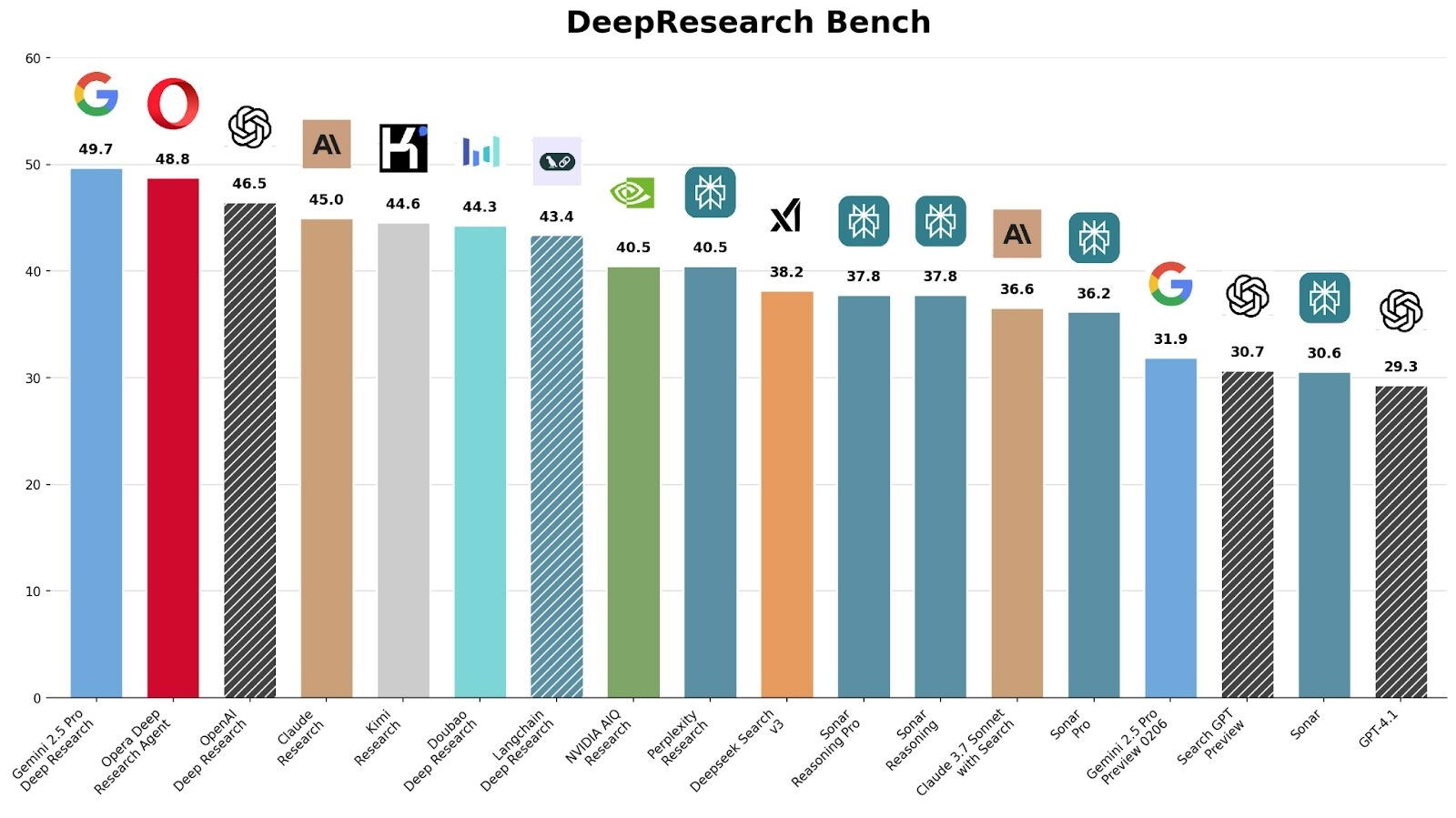 Benchmarks Deep Research