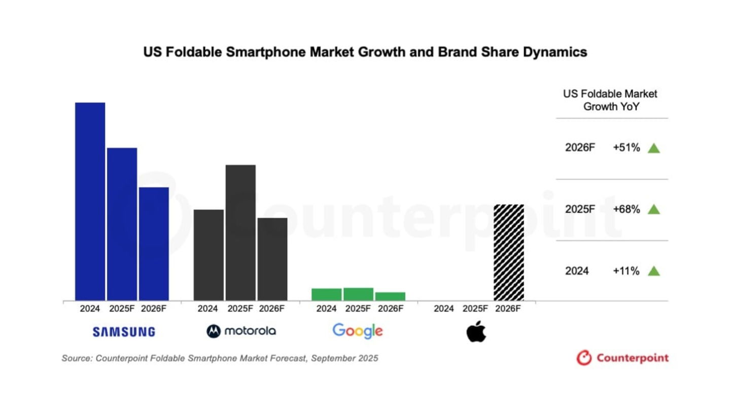 Gráfico de mercado de móviles plegables inteligentes