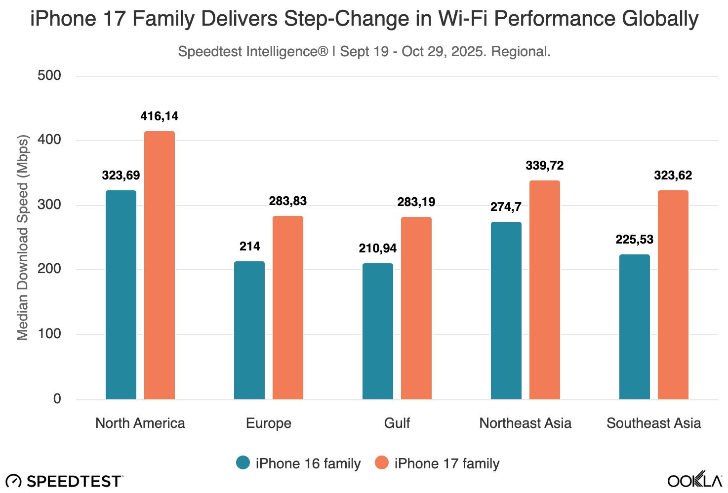 Gráfico de velocidad de descarga en diferentes regiones del mundo del chip N1 de Apple