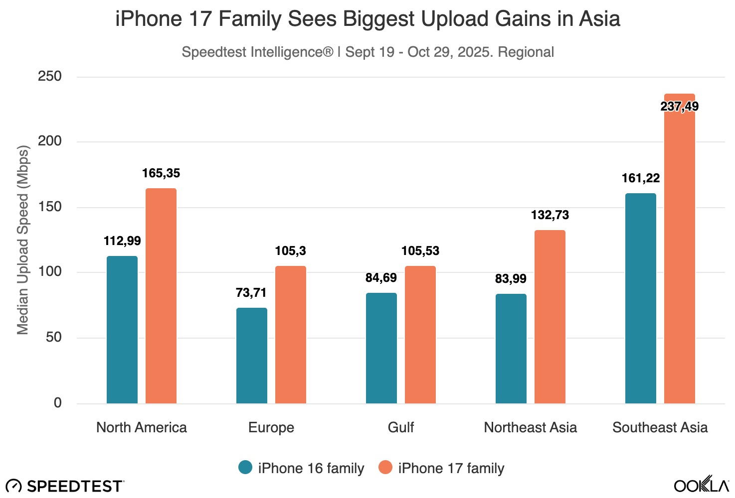 Gráfico de velocidad de subida en diferentes regiones del mundo del chip N1 de Apple