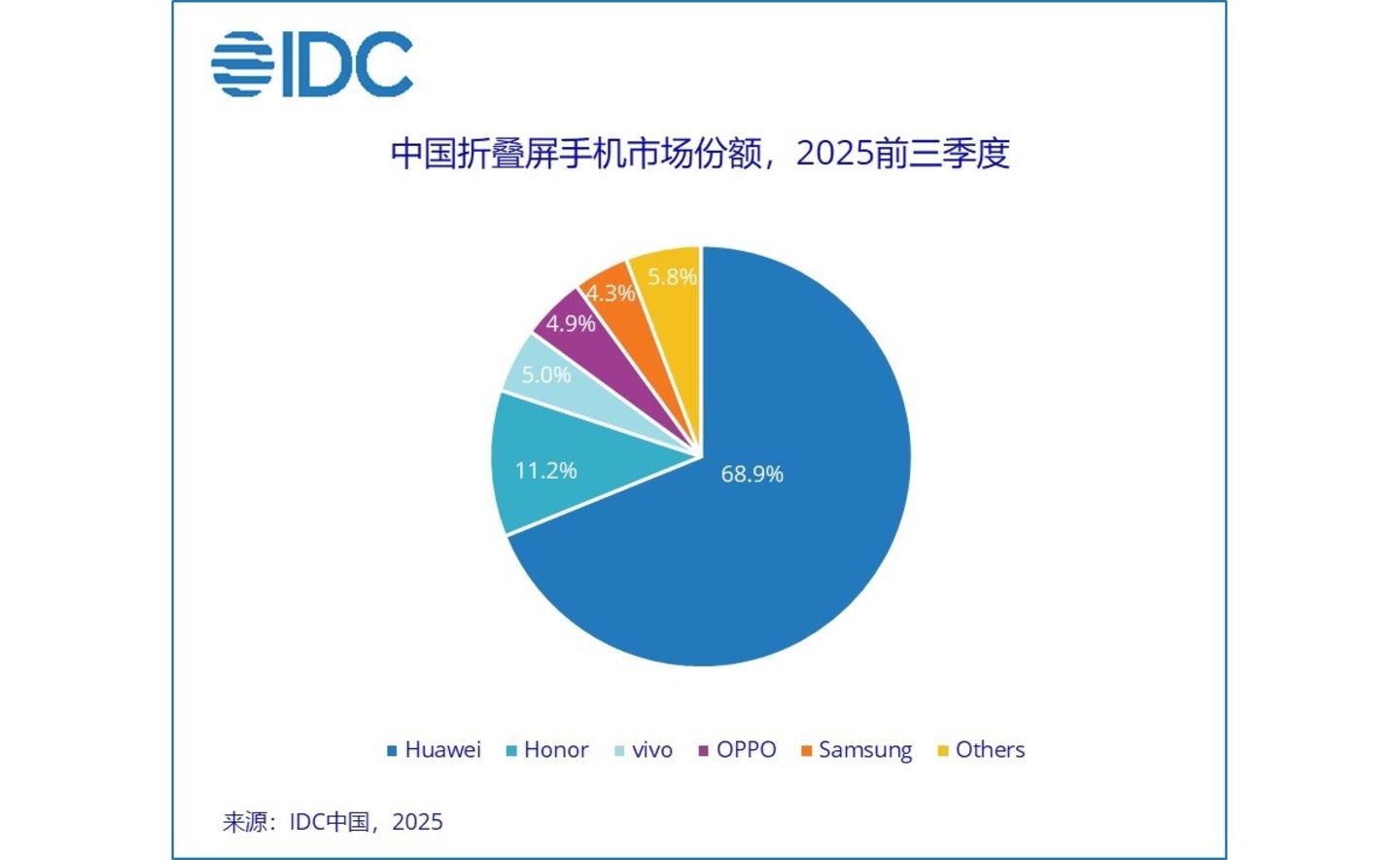Dispositivos plegables y su venta de enero a septiembre 2025