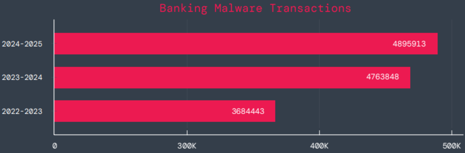 Transacciones de troyano bancario bloqueadas.