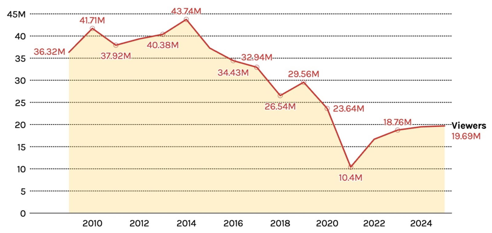 Gráfico de rating premios Oscar en los últimos 15 años