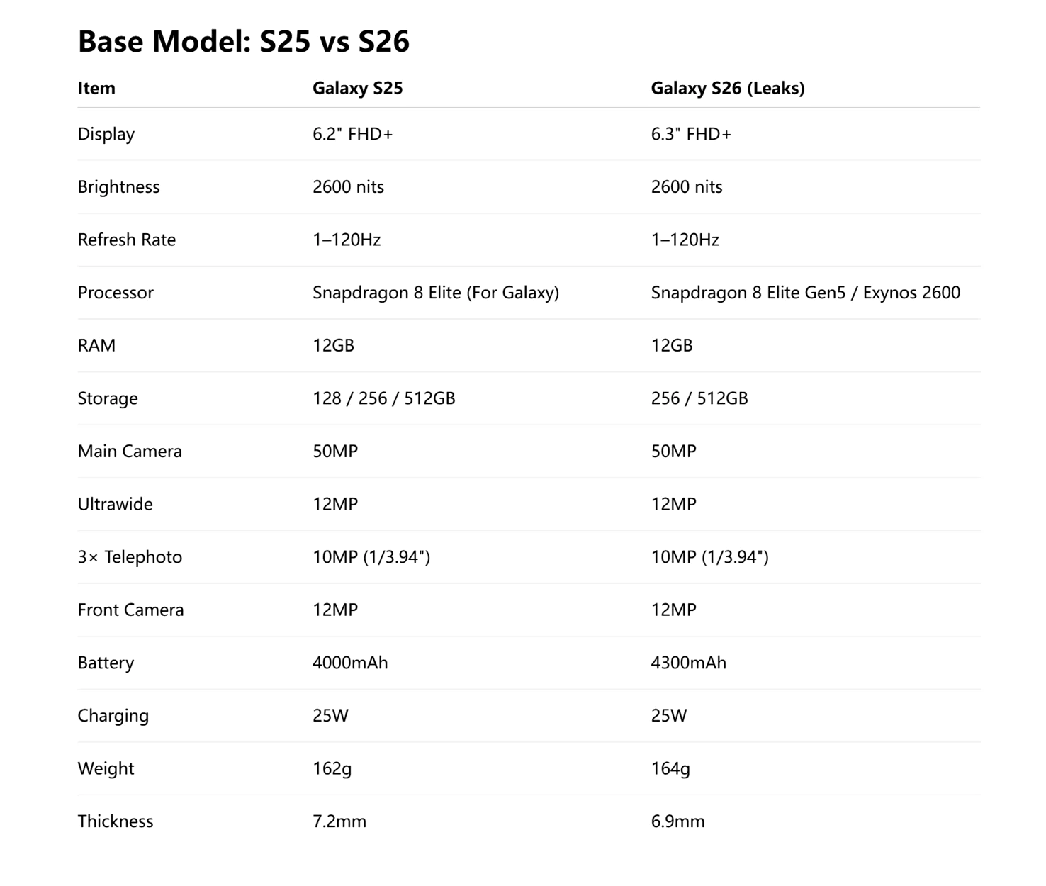 Las especificaciones del Samsung Galaxy S25 frente a las (filtradas) del nuevo Galaxy S26