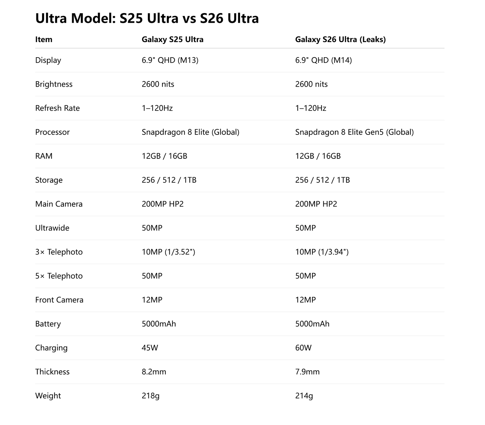 Las especificaciones del Samsung Galaxy S25 Ultra y las (filtradas) del nuevo Galaxy S26 Ultra