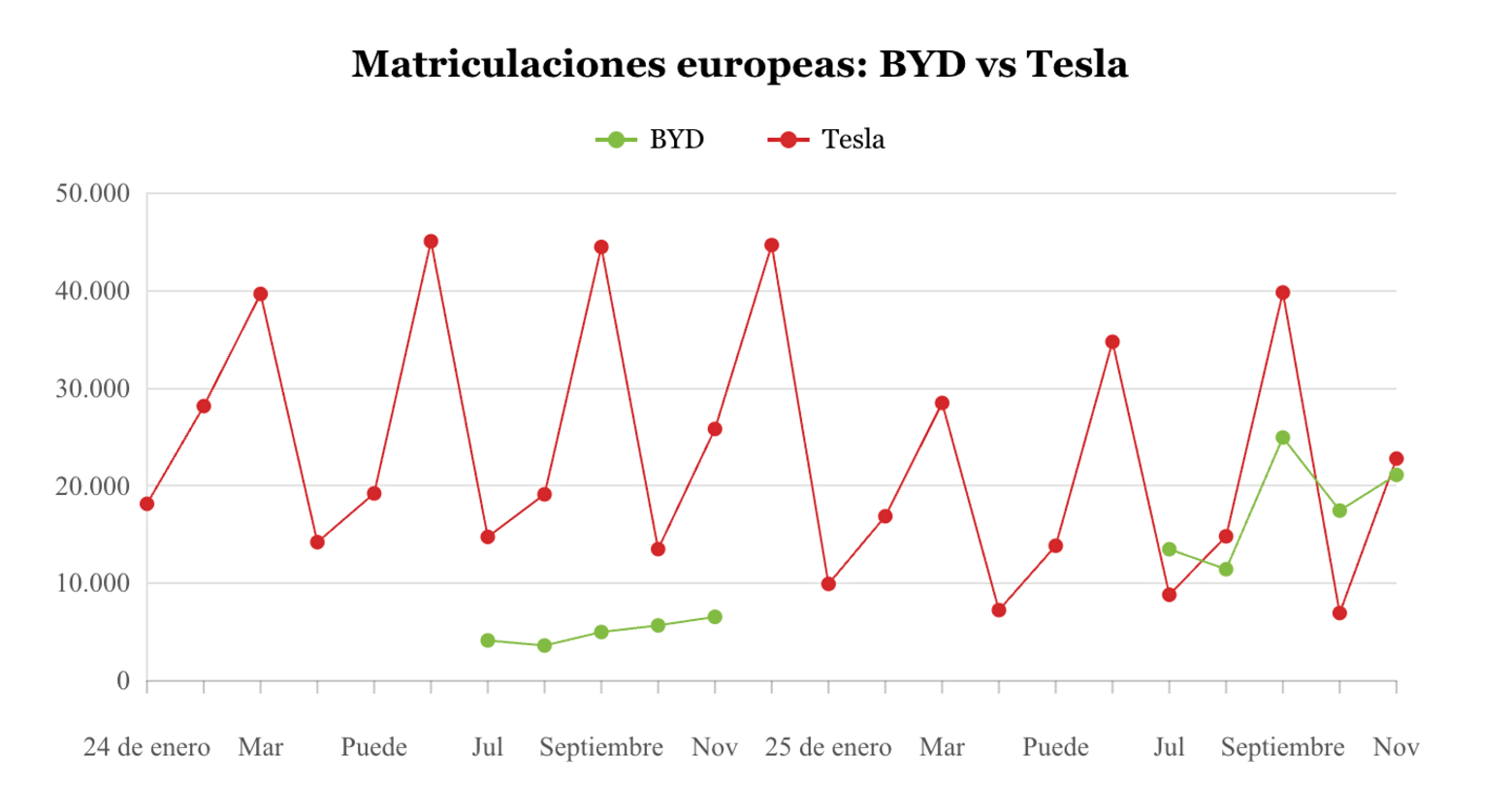 Matriculaciones europeas: BYD vs Tesla