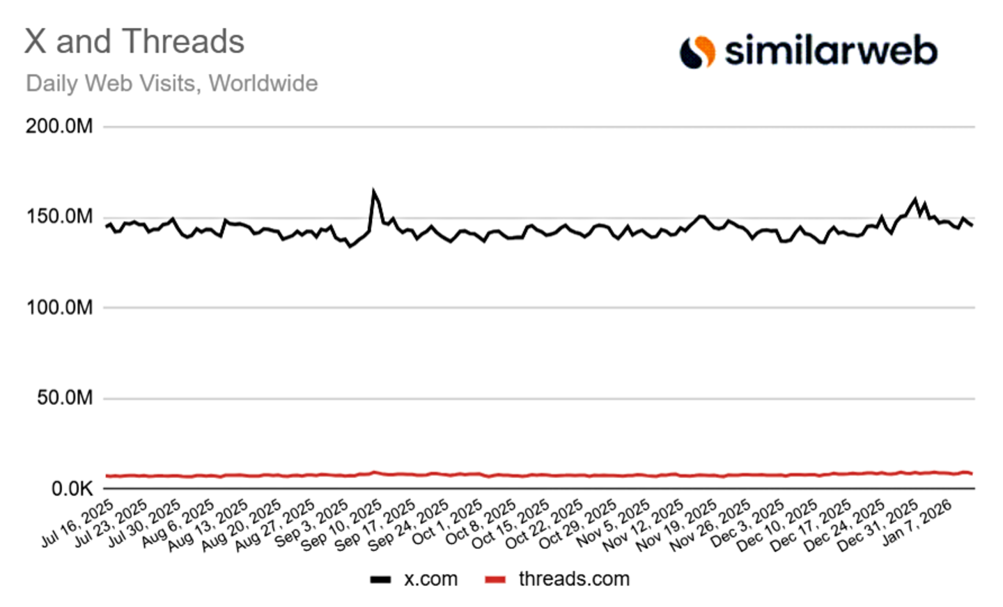 Visitas X y Threads en escritorio en 2025