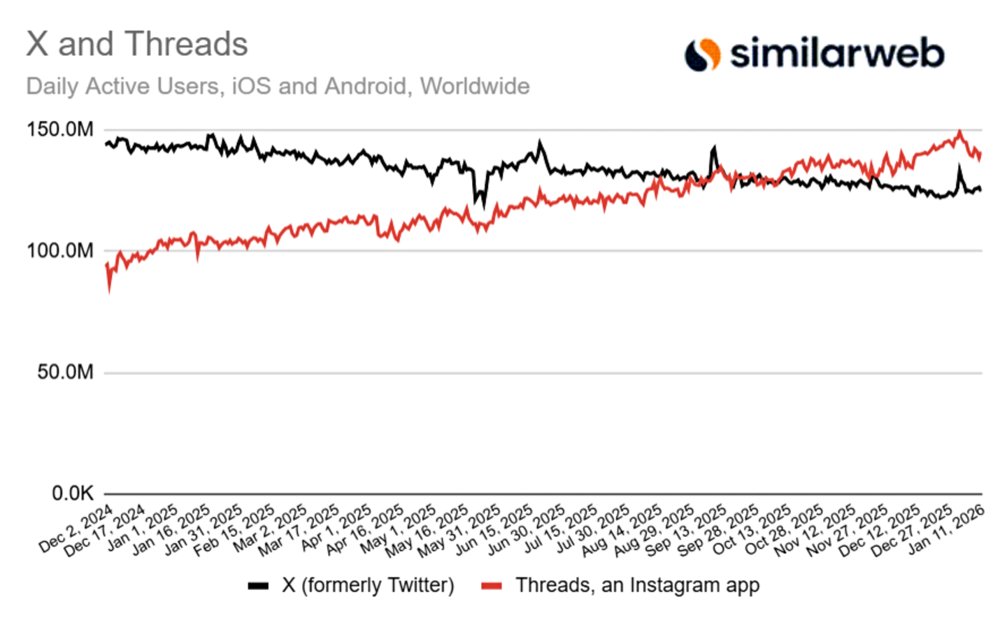 Visitas X y Threads en móvil en 2025
