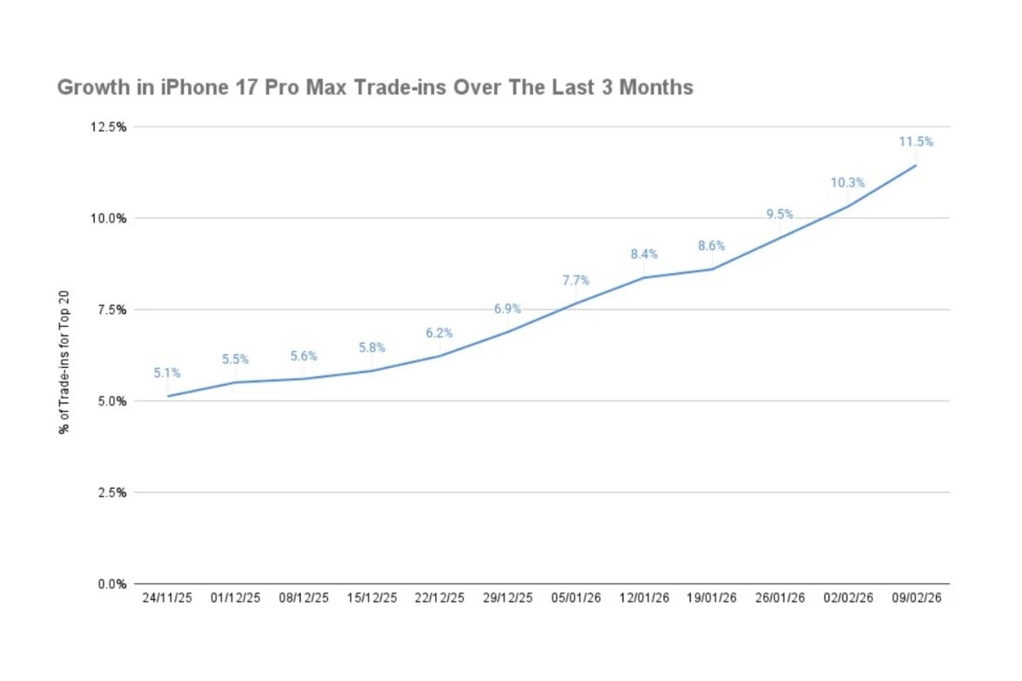 Gráfico de reventa de iPhone 17 Pro Max