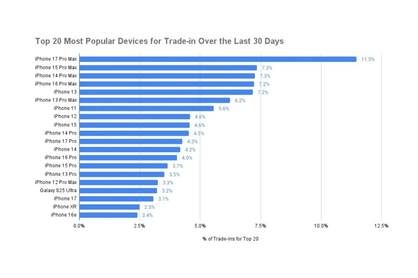 Los 20 móviles más intercambiados o revendidos