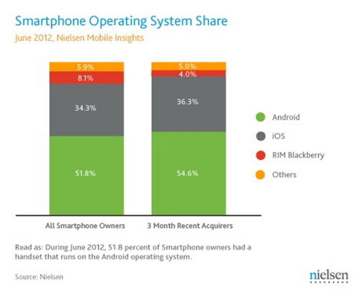 Android representa el 84% de cuota de mercado