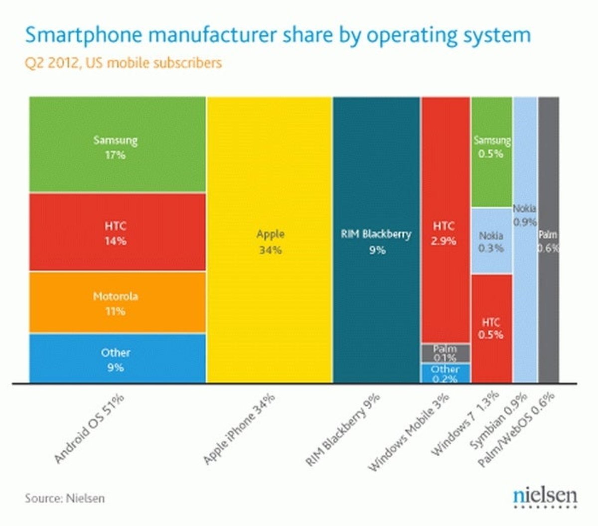 Android representa el 84% de cuota de mercado