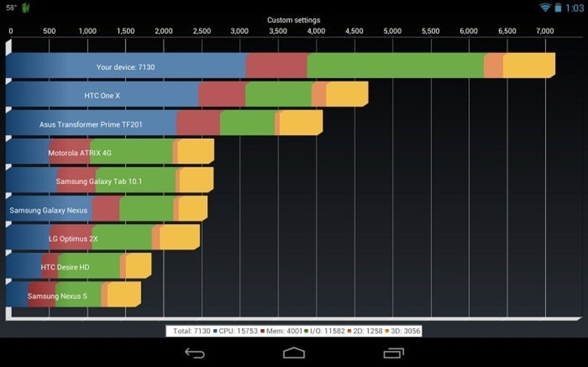 Resultados del Benchmark de la Nexus 7