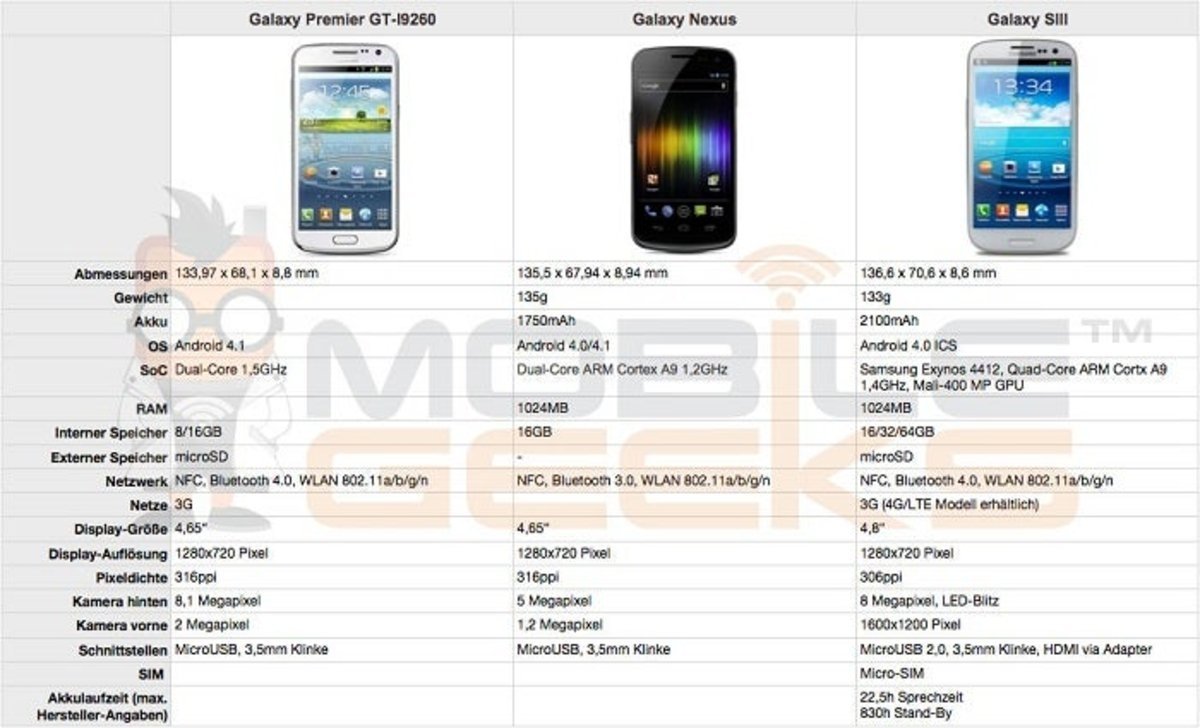 Comparativa entre el Samsung Galaxy Premier, Galaxy Nexus y Galaxy S III
