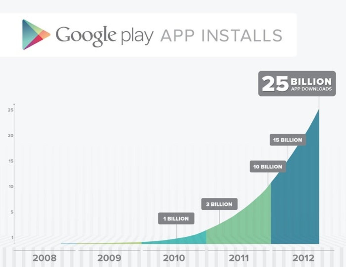 numero de instalaciones de aplicaciones en dispositivos android hasta septiembre del 2012