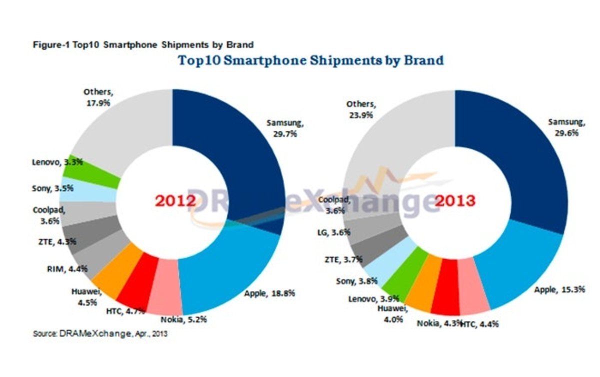 Resultados de ventas de smartphones  en el Q1