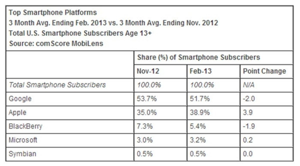 Tabla comparativa entre las 5 plataformas móviles más usadas en Estados Unidos