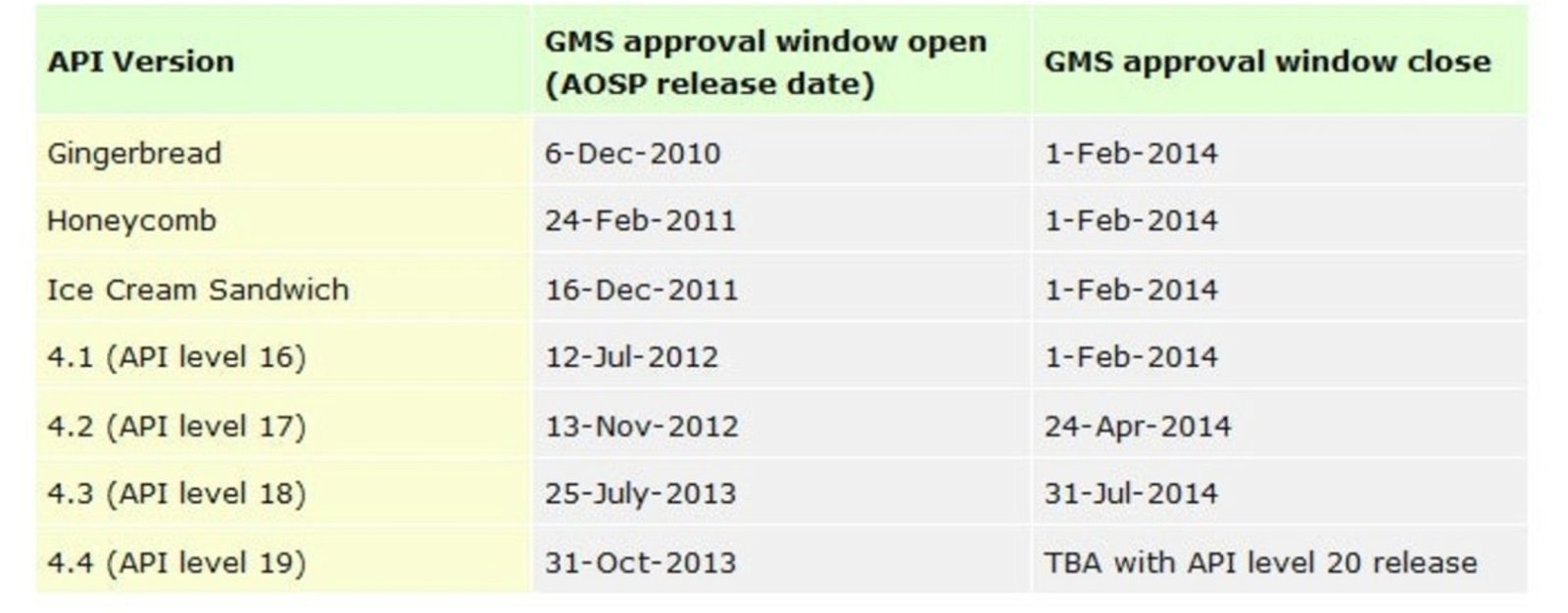 Tabla con fechas para verificación GMS