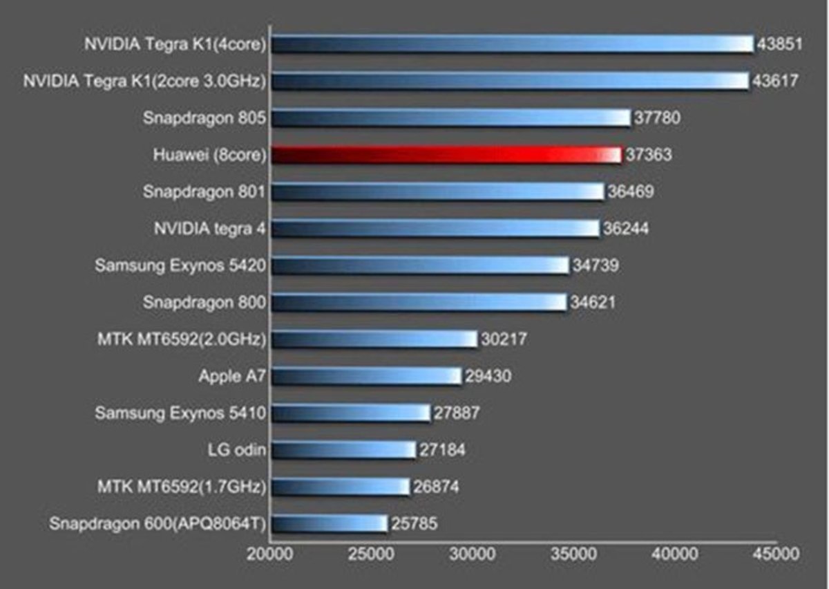 Captura del resultado del Huawei Kirin 920 en AnTuTu, junto a otros