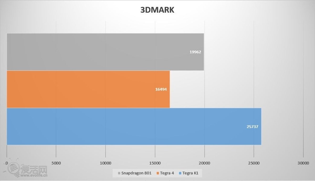 Qualcomm vs NVIDIA en 3DMark