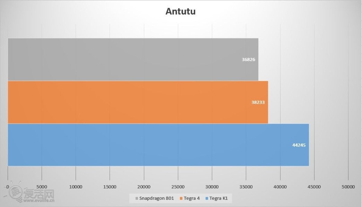 Qualcomm vs NVIDIA en AnTuTu