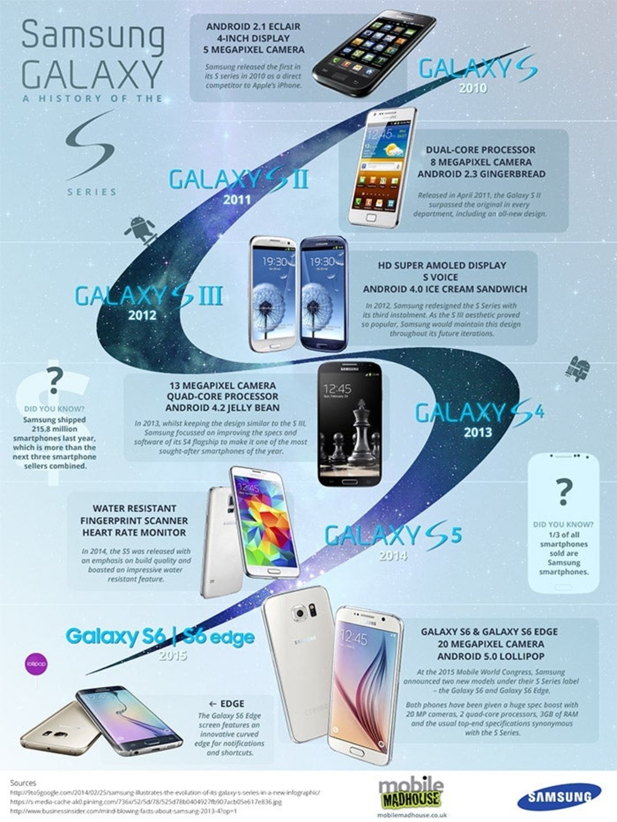 Infografía con las características desde el Samsung Galaxy S al Samsung Galaxy S6 Edge